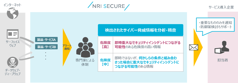 NRIセキュア、ダークウェブなどのサイバー空間から脅威情報を検出し